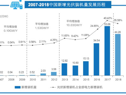 机构汇报：531新政后中国光伏资产买卖升温，行业整合提速